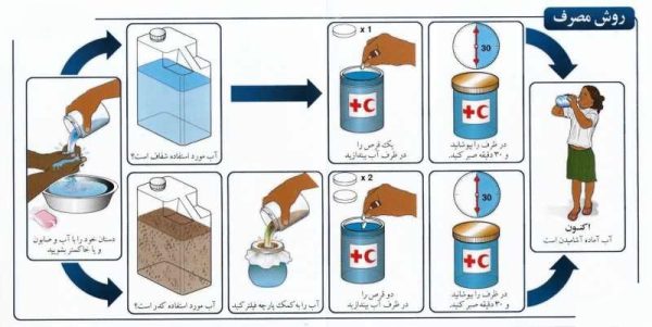 آموزش استفاده از قرص تصویه آب